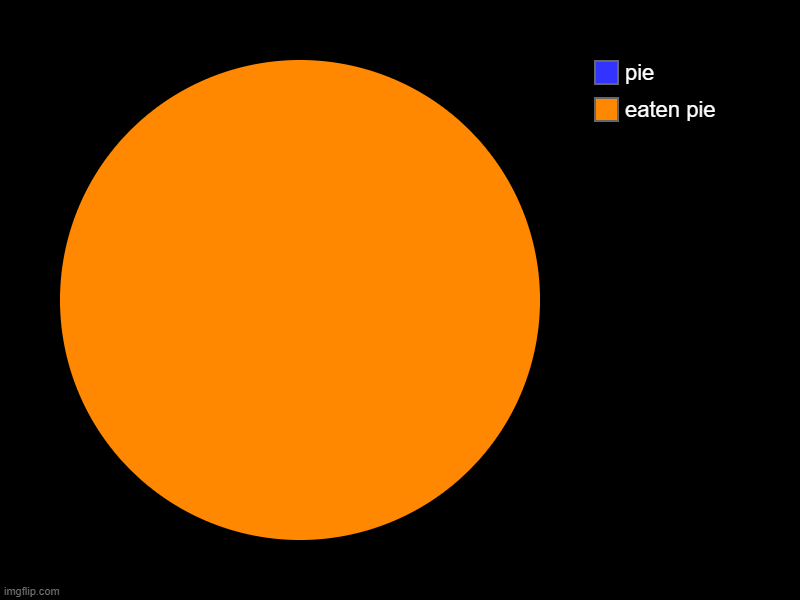 eaten pie, pie | image tagged in charts,pie charts,meem | made w/ Imgflip chart maker