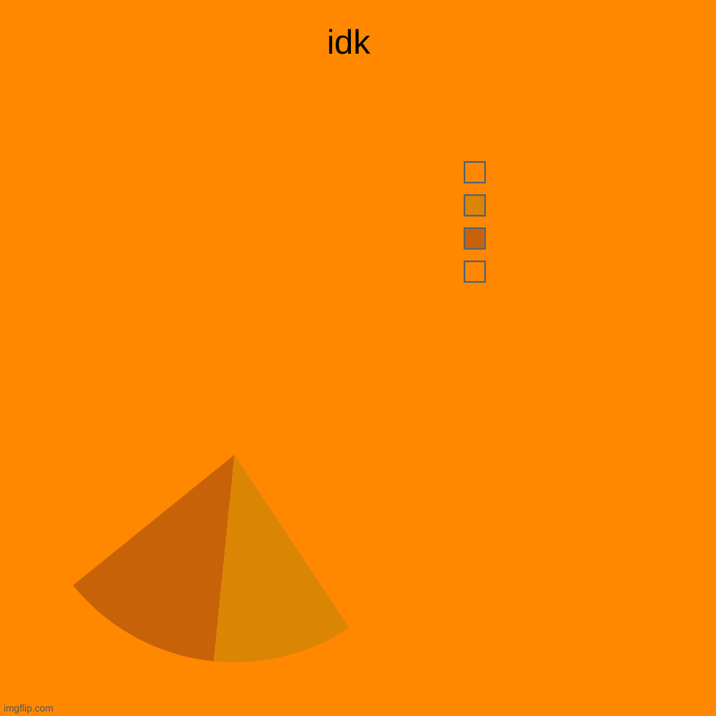 idk  |  ,  ,  , | image tagged in charts,pie charts | made w/ Imgflip chart maker