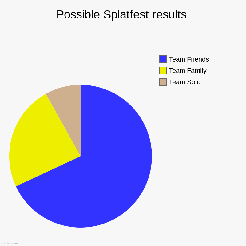 Possible Splatfest results | Team Solo, Team Family, Team Friends | image tagged in charts,pie charts | made w/ Imgflip chart maker