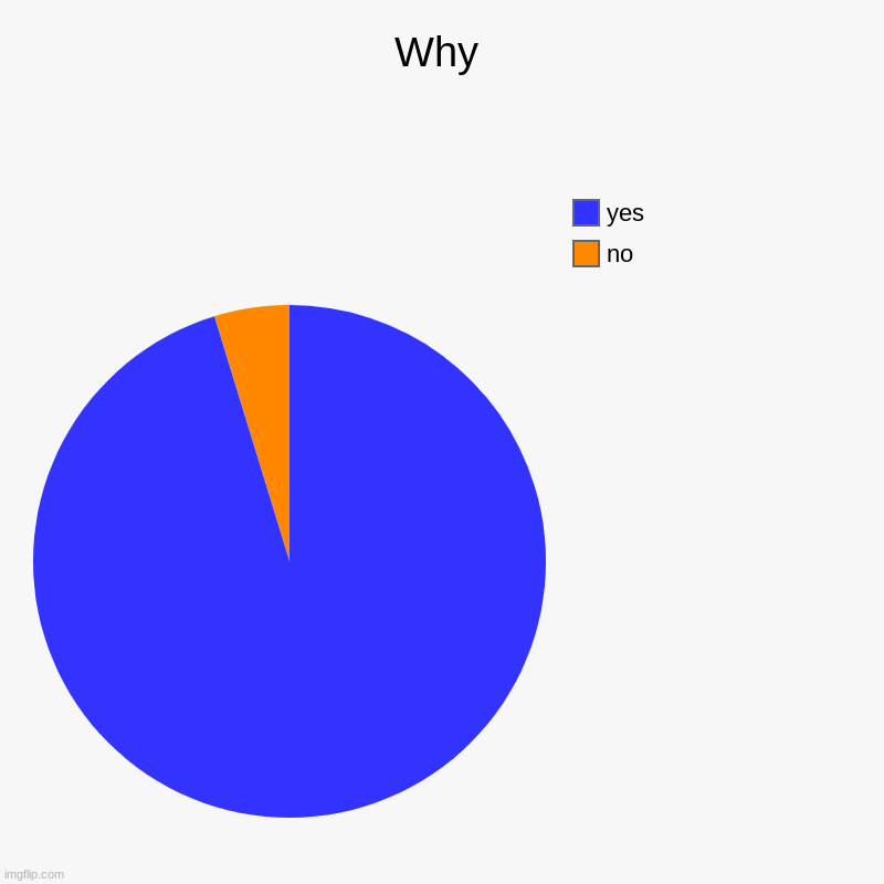 Why Be Like | Why | no, yes | image tagged in charts,pie charts | made w/ Imgflip chart maker