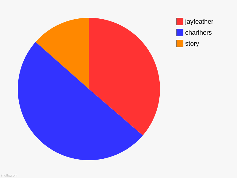 story, charthers, jayfeather | image tagged in charts,pie charts | made w/ Imgflip chart maker