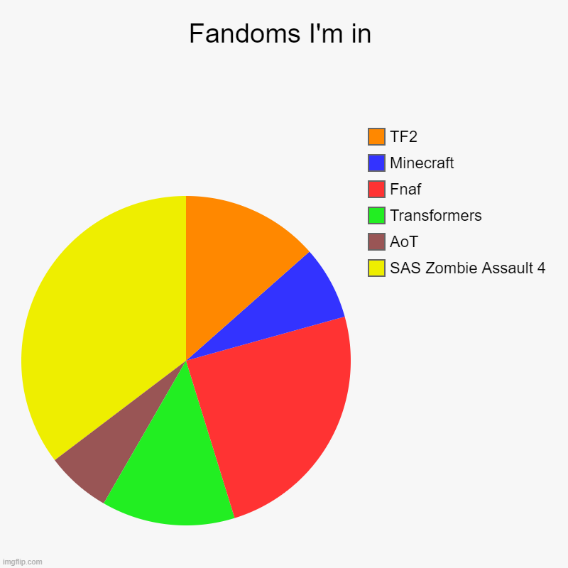 Some fandoms I've joined for the past 13 years | Fandoms I'm in | SAS Zombie Assault 4, AoT, Transformers, Fnaf, Minecraft, TF2 | image tagged in charts,pie charts,fandoms | made w/ Imgflip chart maker
