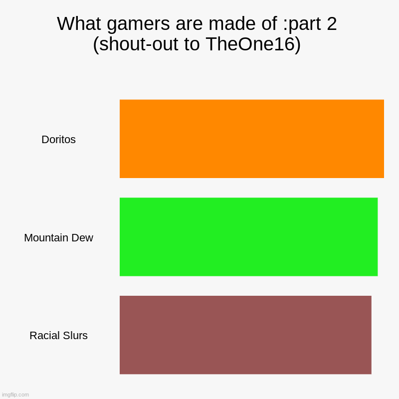 What gamers are made of :part 2 (shout-out to TheOne16) | Doritos, Mountain Dew, Racial Slurs | image tagged in charts,bar charts | made w/ Imgflip chart maker