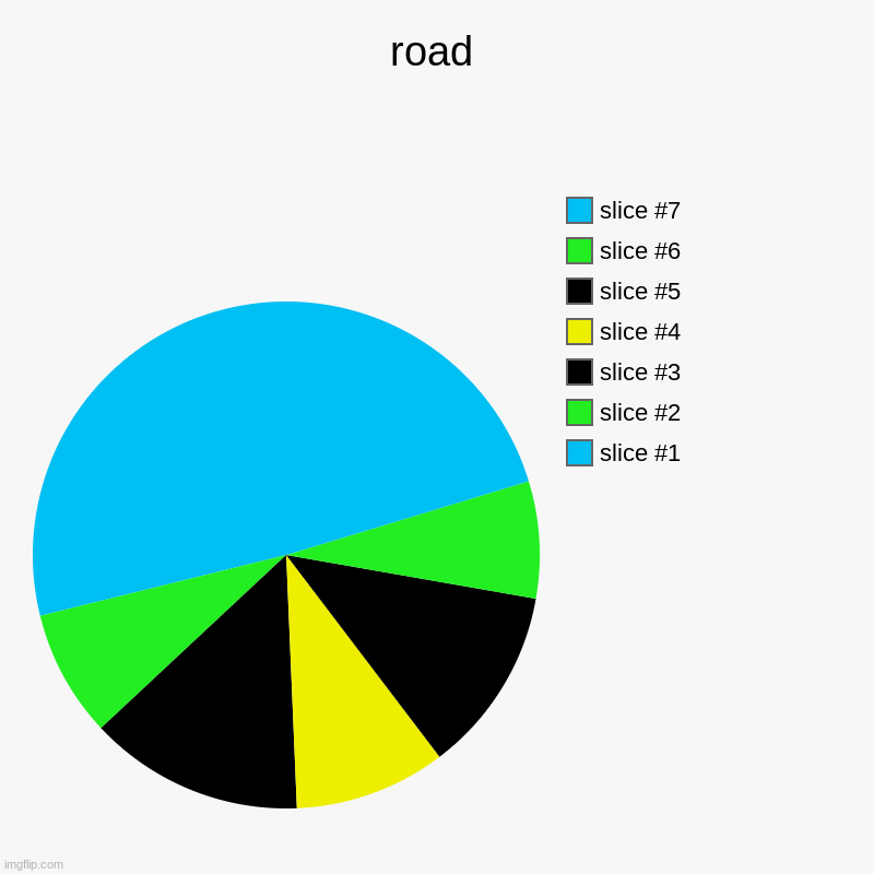 road | road | | image tagged in charts,pie charts | made w/ Imgflip chart maker