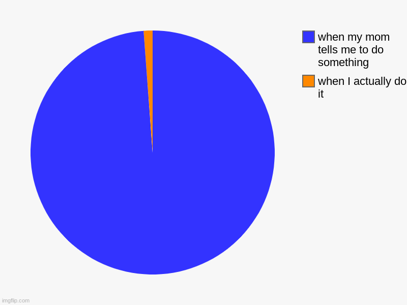 when I actually do it, when my mom tells me to do something | image tagged in charts,pie charts | made w/ Imgflip chart maker