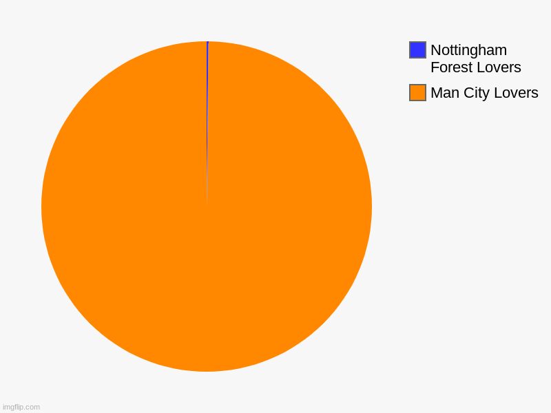 Man City Lovers, Nottingham Forest Lovers | image tagged in charts,pie charts | made w/ Imgflip chart maker