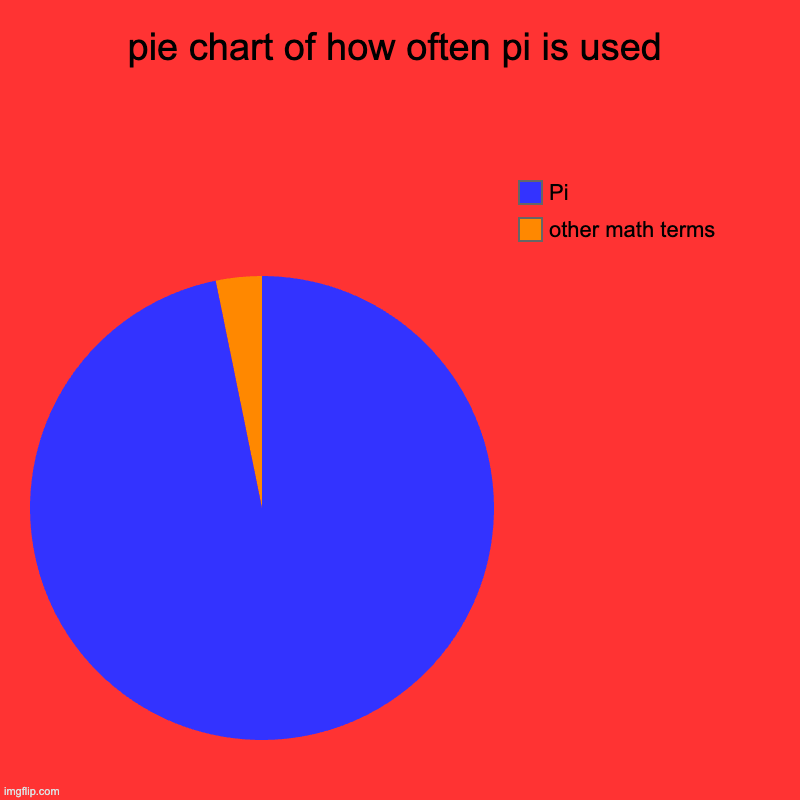 pie chart of how often pi is used | other math terms, Pi | image tagged in charts,pie charts | made w/ Imgflip chart maker