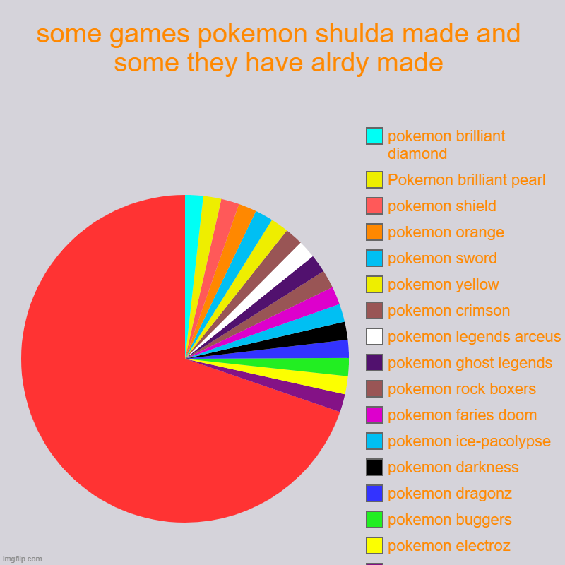 upvote if u agree wit the made up pokemon ones | some games pokemon shulda made and some they have alrdy made | Pokemon Scarlet, pokemon violet, pokemon electroz, pokemon buggers, pokemon d | image tagged in charts,pie charts | made w/ Imgflip chart maker