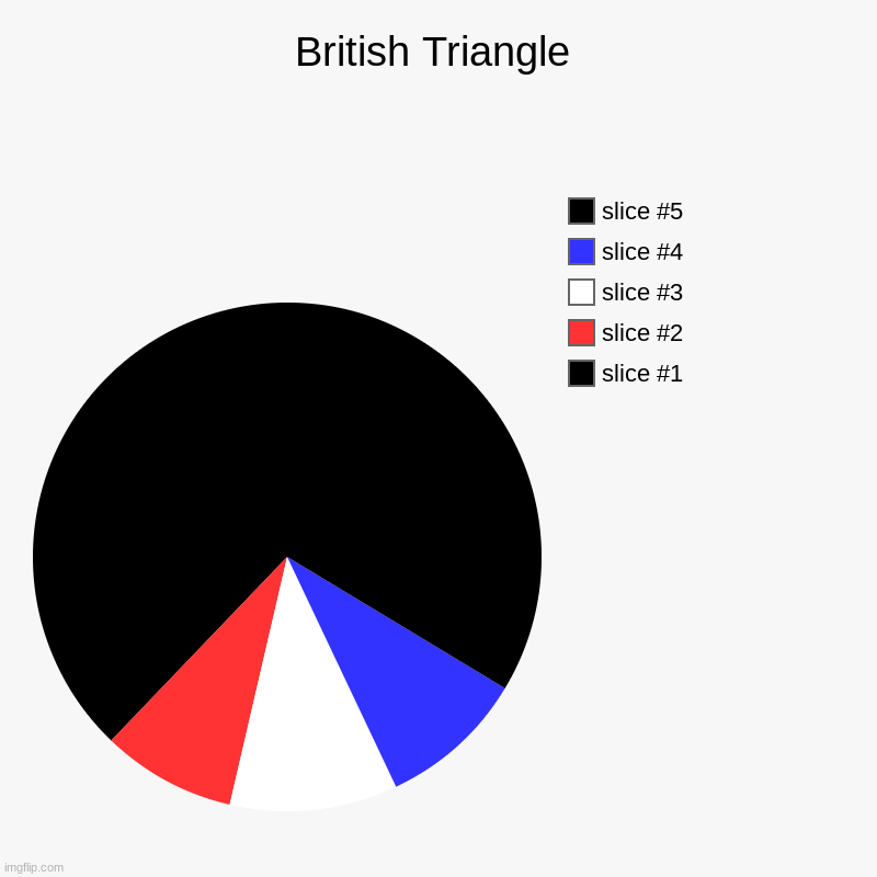 British Triangle | British Triangle | | image tagged in charts,pie charts | made w/ Imgflip chart maker