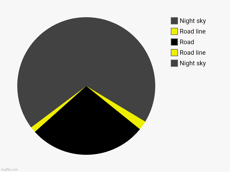 Bringing back the pie charts❗❗❗ | Night sky, Road line, Road, Road line , Night sky | image tagged in charts,pie charts | made w/ Imgflip chart maker