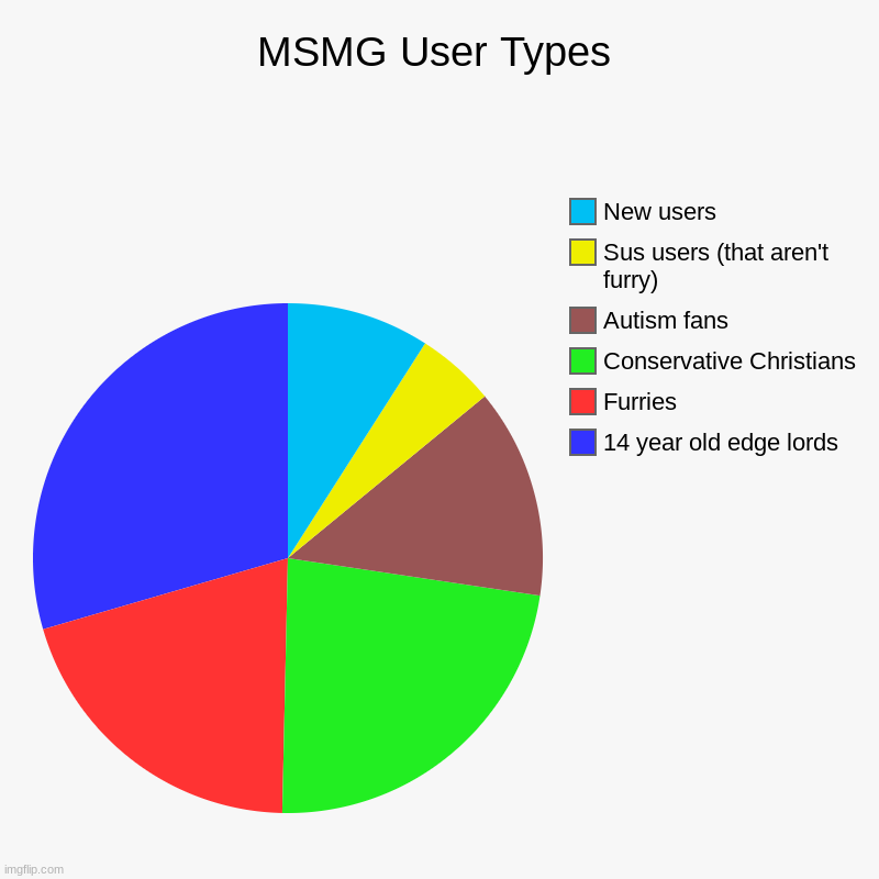 This is a 100% neutral graph | MSMG User Types | 14 year old edge lords, Furries, Conservative Christians, Autism fans, Sus users (that aren't furry), New users | image tagged in charts,pie charts | made w/ Imgflip chart maker