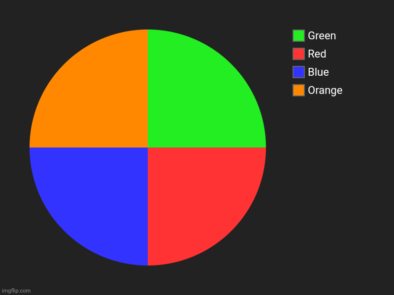 Kinda tru | Orange, Blue, Red, Green | image tagged in charts,pie charts,true story | made w/ Imgflip chart maker