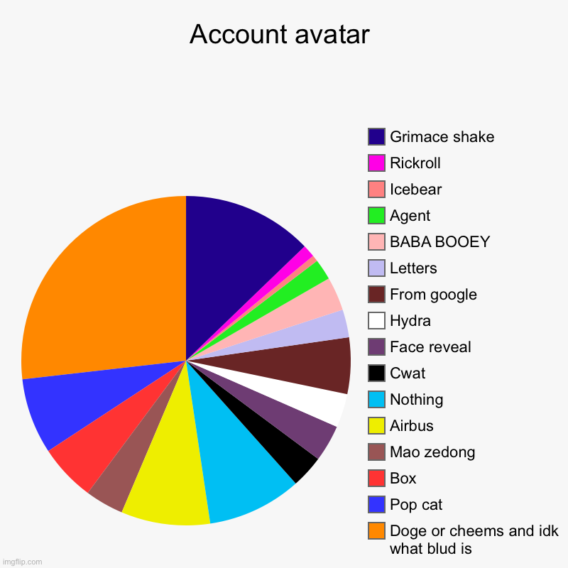 Google account | Account avatar | Doge or cheems and idk what blud is, Pop cat, Box, Mao zedong, Airbus, Nothing, Cwat, Face reveal, Hydra, From google, Lett | image tagged in charts,pie charts | made w/ Imgflip chart maker