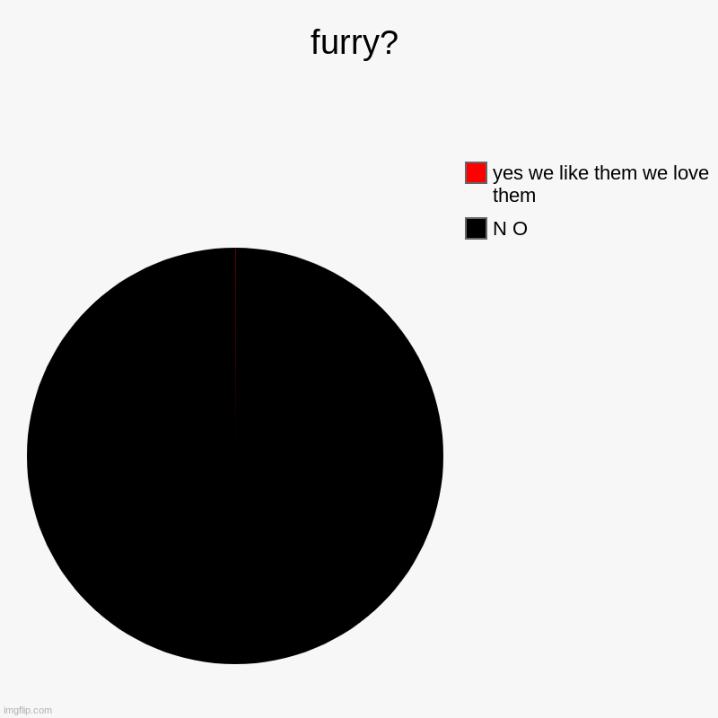 furry? | N O, yes we like them we love them | image tagged in charts,pie charts | made w/ Imgflip chart maker