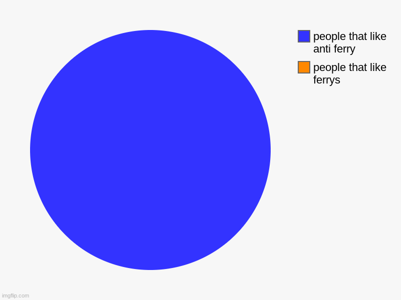 1234 | people that like ferrys , people that like anti ferry | image tagged in charts,pie charts | made w/ Imgflip chart maker