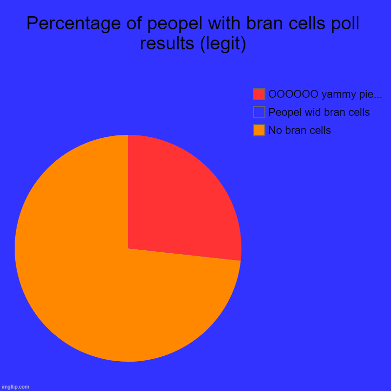 BRAN CELLS | Percentage of peopel with bran cells poll results (legit) | No bran cells, Peopel wid bran cells, OOOOOO yammy pie... | image tagged in charts,pie charts | made w/ Imgflip chart maker