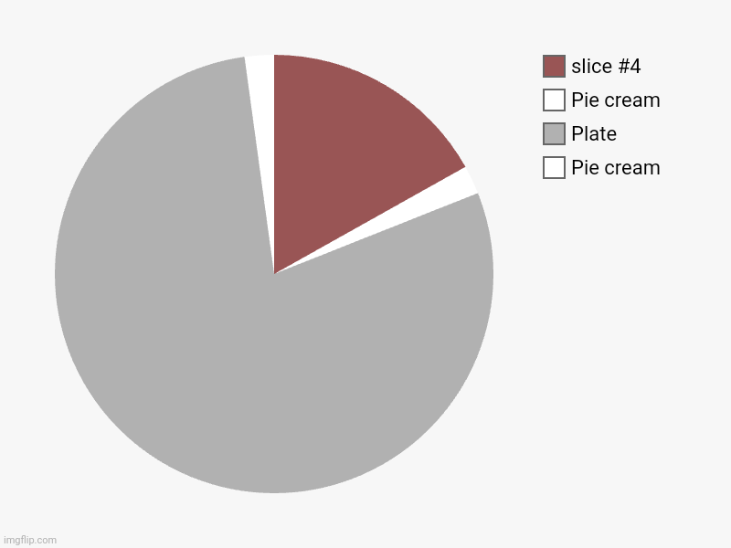 Yummier pie than u can make | Pie cream, Plate , Pie cream | image tagged in charts,pie charts | made w/ Imgflip chart maker