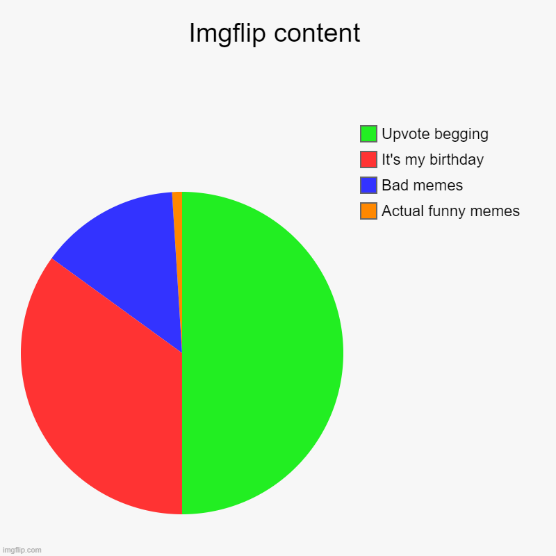 Imgflip content | Actual funny memes, Bad memes, It's my birthday, Upvote begging | image tagged in charts,pie charts | made w/ Imgflip chart maker