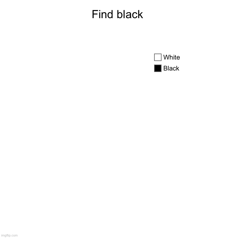 Find black | Black, White | image tagged in charts,pie charts,find black | made w/ Imgflip chart maker