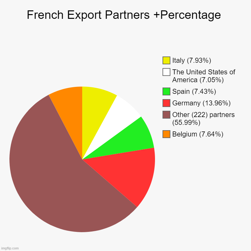 French Export Partners +Percentage | Belgium (7.64%), Other (222) partners (55.99%), Germany (13.96%), Spain (7.43%), The United States of A | image tagged in charts,pie charts | made w/ Imgflip chart maker