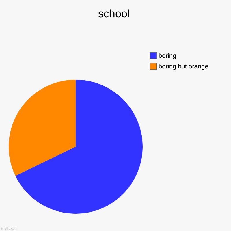 school | boring but orange, boring | image tagged in charts,pie charts | made w/ Imgflip chart maker