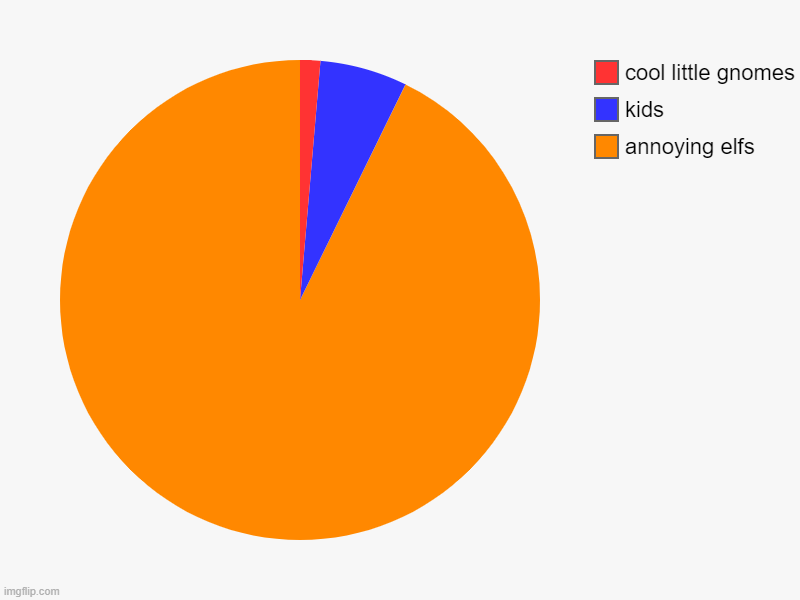 annoying elfs, kids, cool little gnomes | image tagged in charts,pie charts,kids these days | made w/ Imgflip chart maker