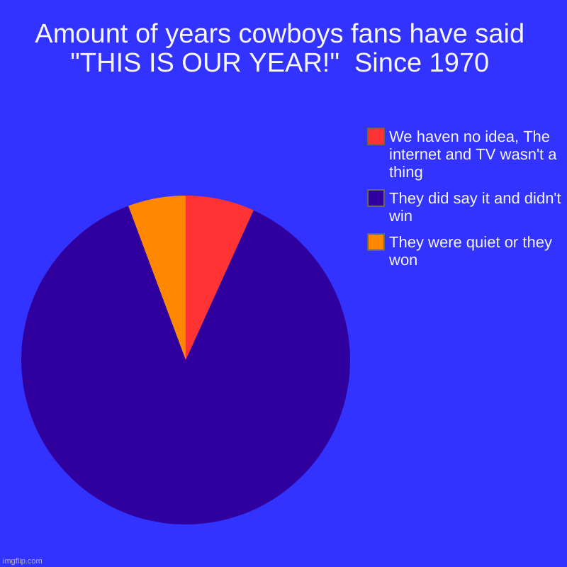 Yep | Amount of years cowboys fans have said "THIS IS OUR YEAR!"  Since 1970 | They were quiet or they won, They did say it and didn't win, We hav | image tagged in charts,pie charts | made w/ Imgflip chart maker