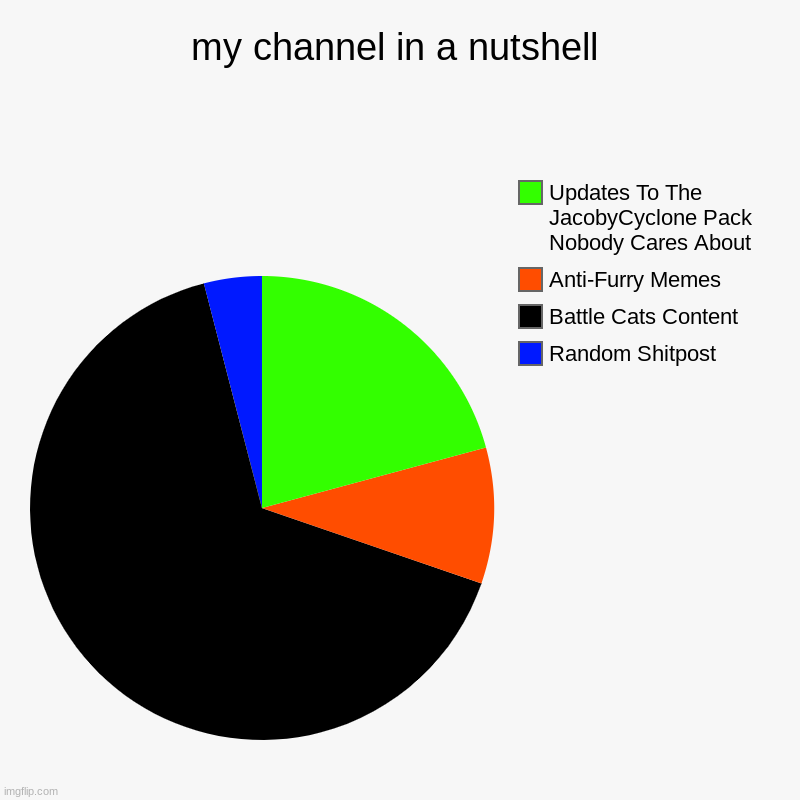 my youtube channel in a nutshell | my channel in a nutshell | Random Shitpost, Battle Cats Content, Anti-Furry Memes, Updates To The JacobyCyclone Pack Nobody Cares About | image tagged in charts,pie charts | made w/ Imgflip chart maker