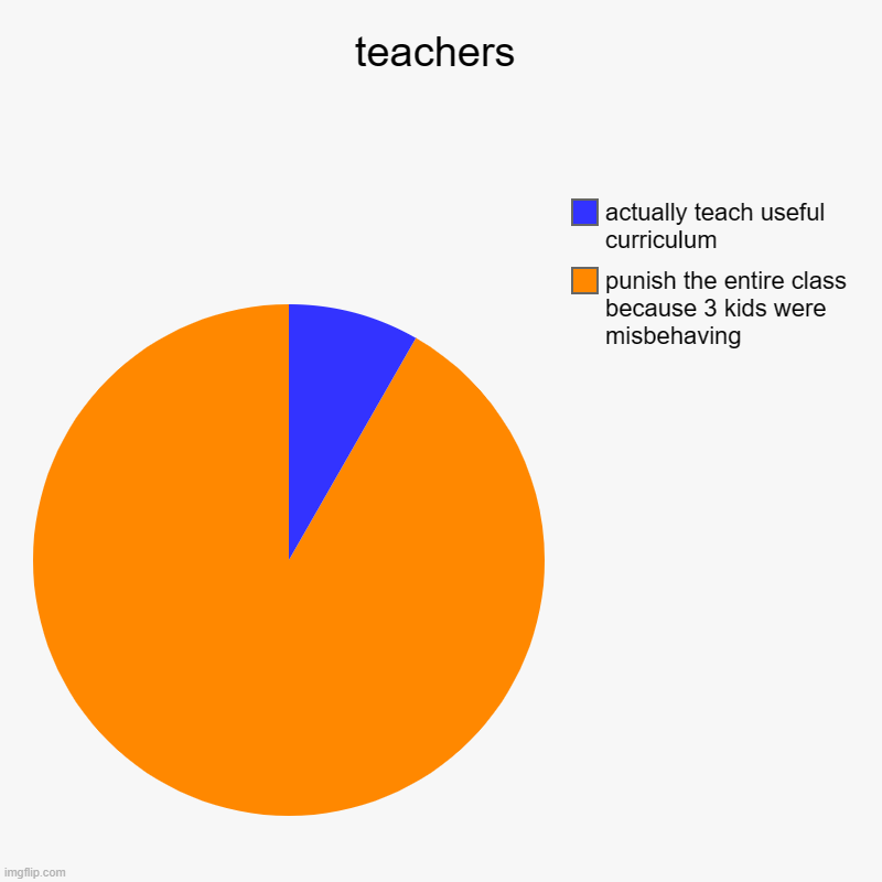 teachers | punish the entire class because 3 kids were misbehaving, actually teach useful curriculum | image tagged in charts,pie charts | made w/ Imgflip chart maker