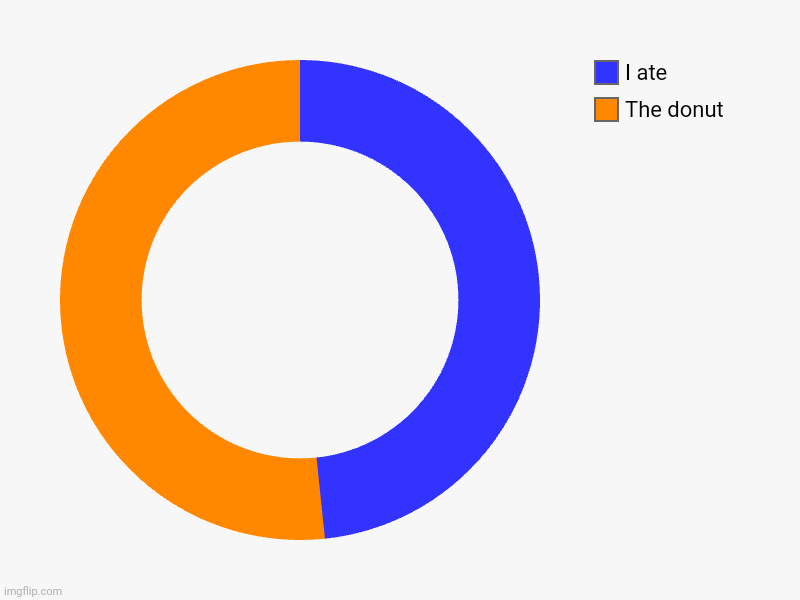 The donut, I ate | image tagged in charts,donut charts | made w/ Imgflip chart maker