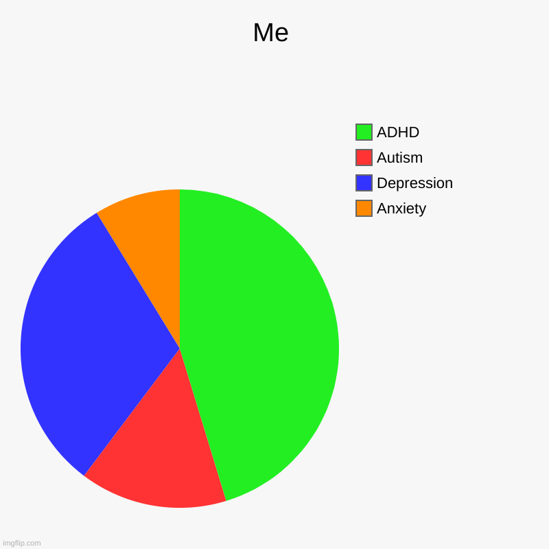 Me | Me | Anxiety, Depression, Autism, ADHD | image tagged in charts,pie charts | made w/ Imgflip chart maker