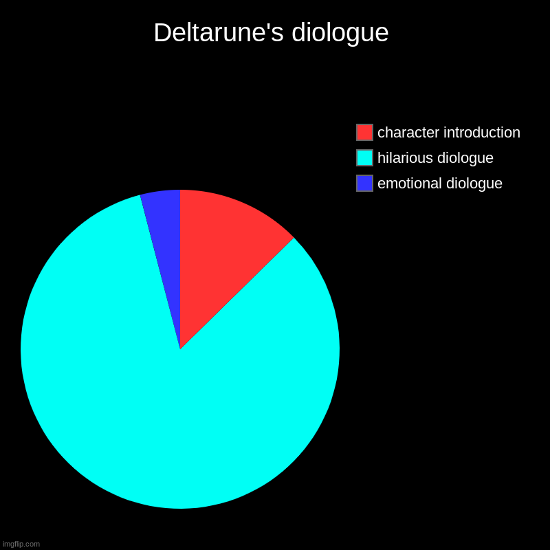Deltarune's diologue | emotional diologue, hilarious diologue, character introduction | image tagged in charts,pie charts | made w/ Imgflip chart maker
