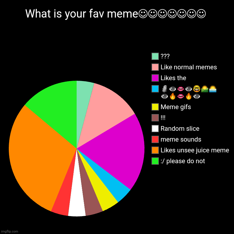 I'm if this is a meme it's funny | What is your fav meme☺☺☺☺☺☺☺ | :/ please do not, Likes unsee juice meme, meme sounds, Random slice, !!!, Meme gifs, ??????? ?????, Likes the | image tagged in charts,pie charts | made w/ Imgflip chart maker