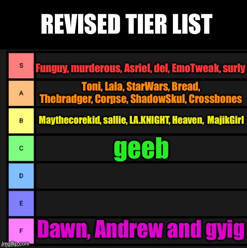 Tier List | REVISED TIER LIST; Funguy, murderous, Asriel, del, EmoTweak, surly; Toni, Lala, StarWars, Bread, Thebradger, Corpse, ShadowSkul, Crossbones; Maythecorekid, sallie, LA.KNIGHT, Heaven,  MajikGirl; geeb; Dawn, Andrew and gyig | image tagged in tier list | made w/ Imgflip meme maker