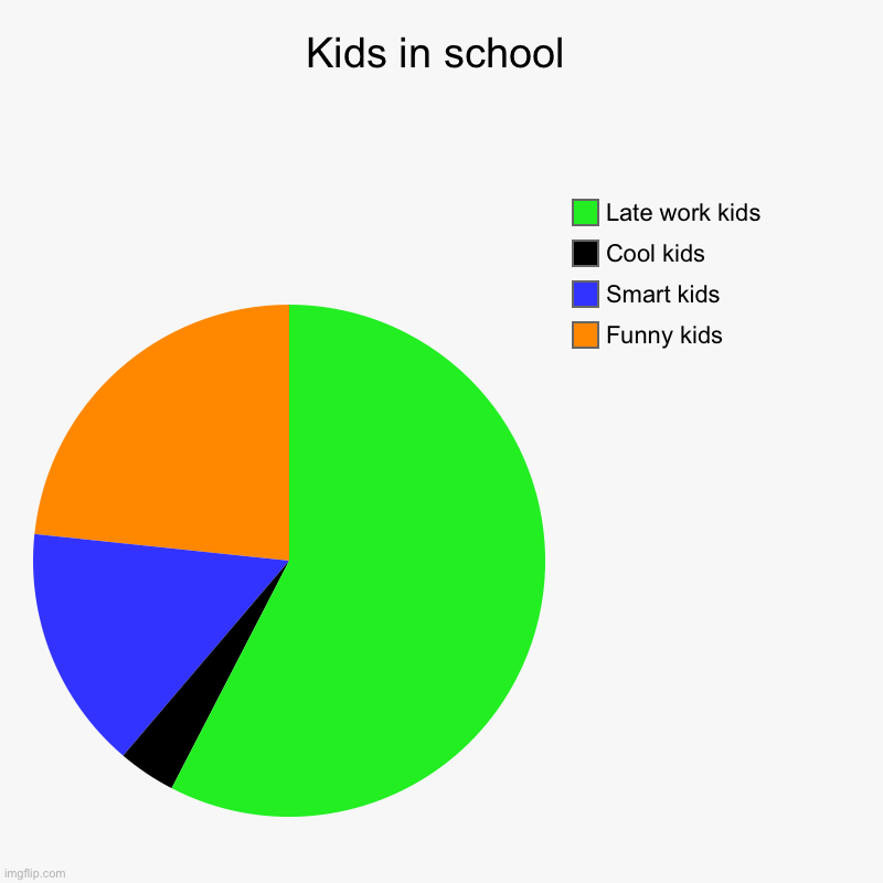 School | Kids in school | Funny kids, Smart kids, Cool kids, Late work kids | image tagged in charts,pie charts,school | made w/ Imgflip chart maker