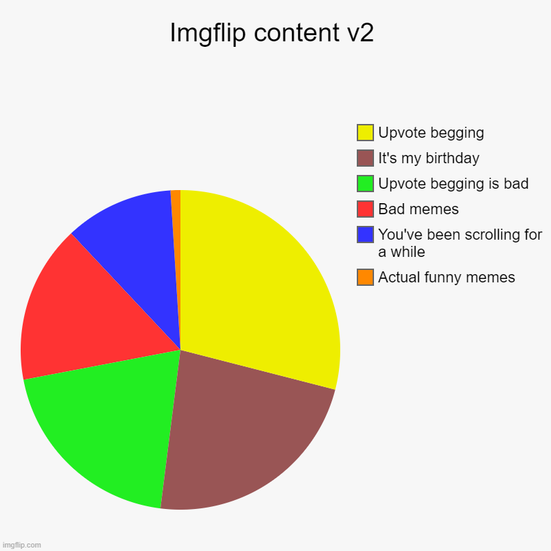 Imgflip content v2 | Actual funny memes, You've been scrolling for a while, Bad memes, Upvote begging is bad, It's my birthday, Upvote beggi | image tagged in charts,pie charts | made w/ Imgflip chart maker