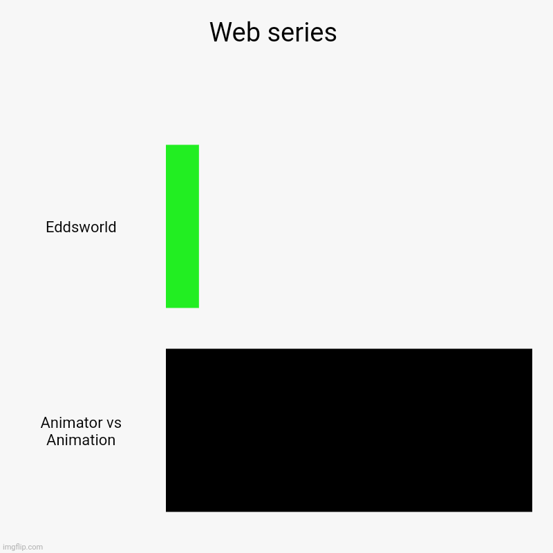Eddsworld Animator vs Animation popularity | Web series | Eddsworld, Animator vs Animation | image tagged in charts,bar charts,eddsworld,animatorvsanimation | made w/ Imgflip chart maker