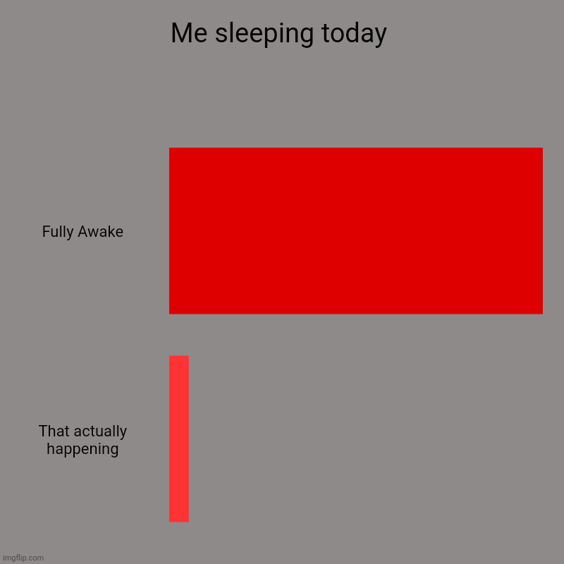 Must, stay, awake! | Me sleeping today | Fully Awake, That actually happening | image tagged in charts,bar charts | made w/ Imgflip chart maker