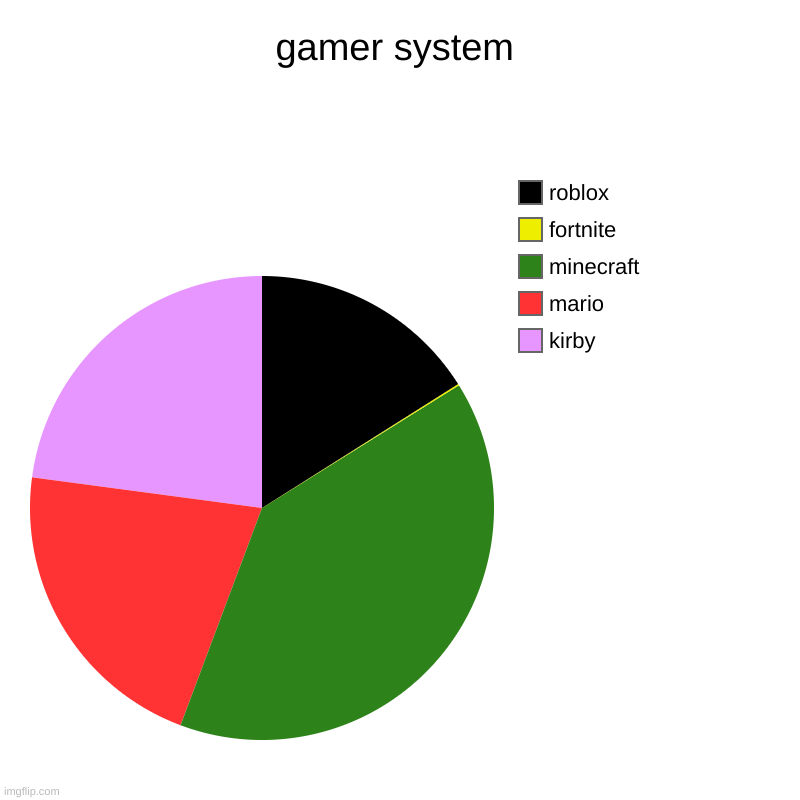 upvote if you see fortnite | gamer system | kirby, mario, minecraft, fortnite, roblox | image tagged in charts,pie charts | made w/ Imgflip chart maker