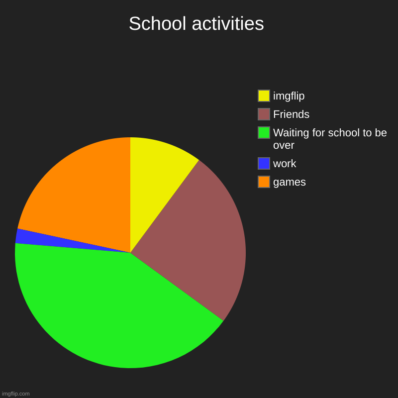 Accurate School tim spendings | School activities | games, work, Waiting for school to be over, Friends, imgflip | image tagged in charts,pie charts,relatable,memes | made w/ Imgflip chart maker