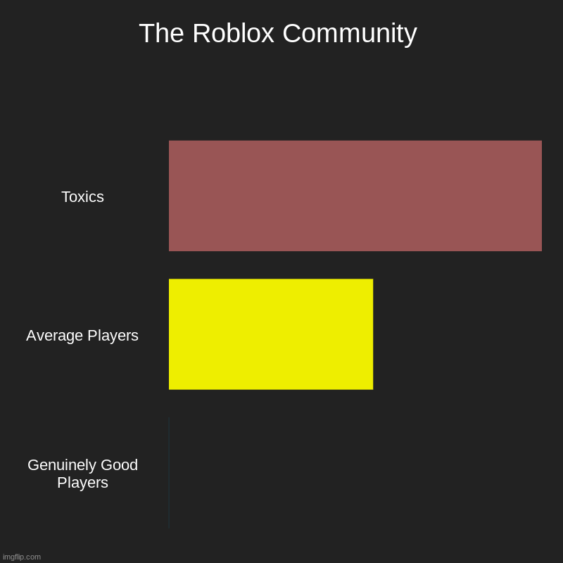Bruh | The Roblox Community | Toxics, Average Players, Genuinely Good Players | image tagged in charts,bar charts | made w/ Imgflip chart maker