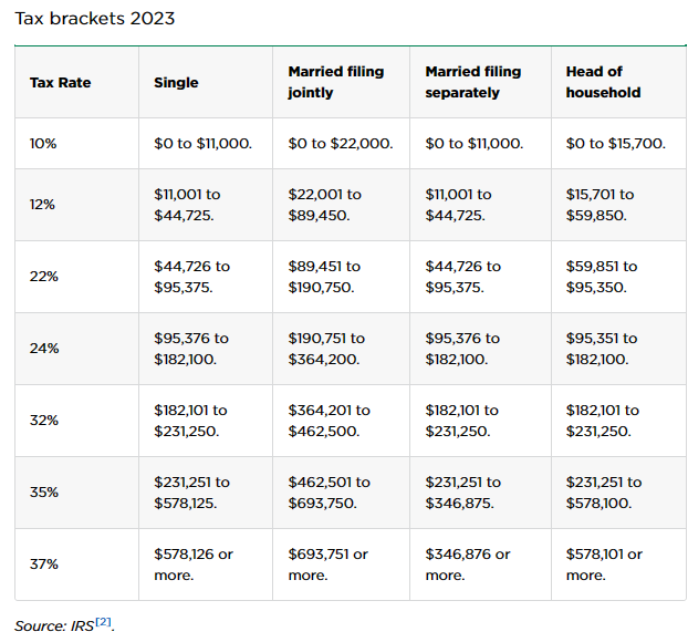 High Quality Federal income tax brackets 2023 JPP Blank Meme Template