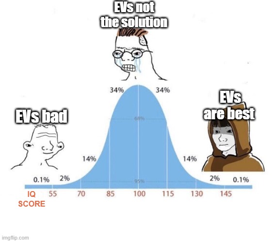 only faxx | EVs not the solution; EVs are best; EVs bad; IQ SCORE | image tagged in bell curve,cars,evs,engine,petrolhead | made w/ Imgflip meme maker