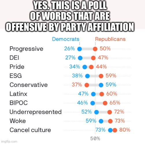 So glad the con trolled media has told us Libs are the triggered ones | YES. THIS IS A POLL OF WORDS THAT ARE OFFENSIVE BY PARTY AFFILIATION | image tagged in clowns,hilarious,liberals vs conservatives | made w/ Imgflip meme maker