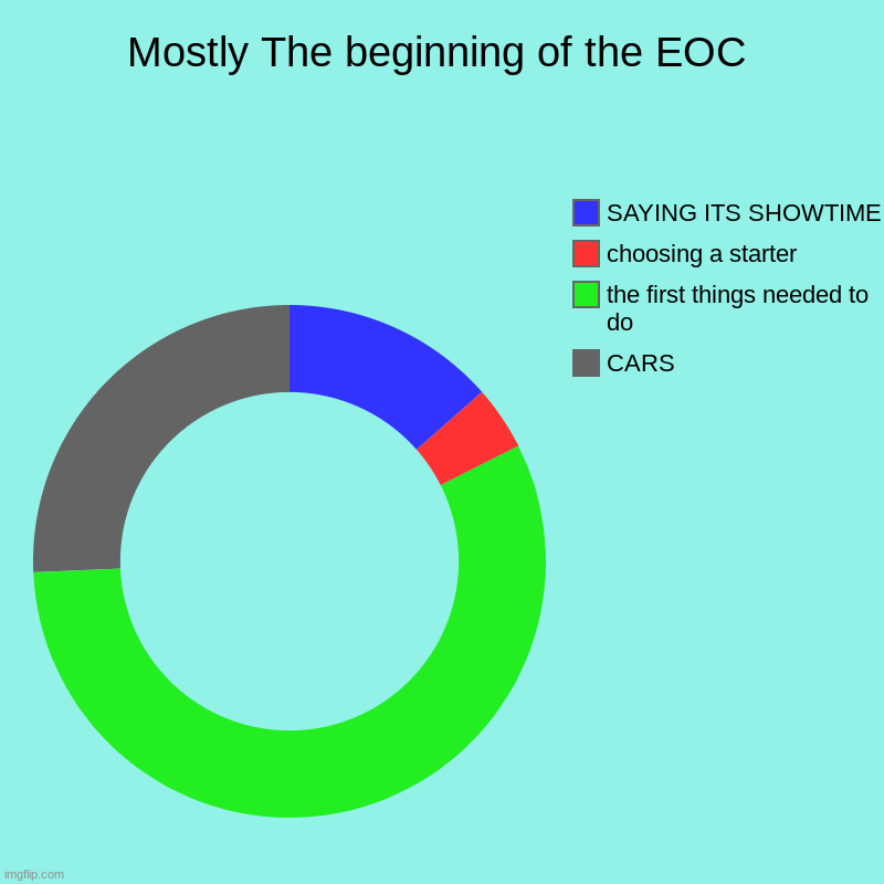 eoc | Mostly The beginning of the EOC | CARS, the first things needed to do, choosing a starter, SAYING ITS SHOWTIME | image tagged in charts,donut charts | made w/ Imgflip chart maker