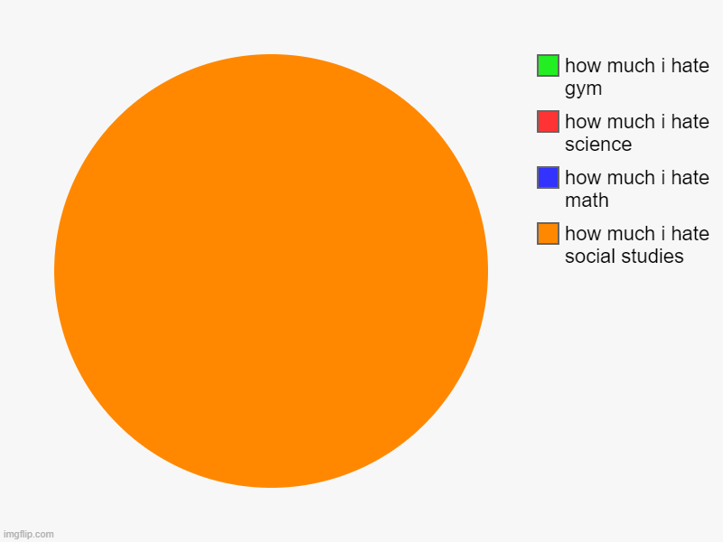 How much i hate | how much i hate social studies, how much i hate math, how much i hate science, how much i hate gym | image tagged in charts,pie charts | made w/ Imgflip chart maker