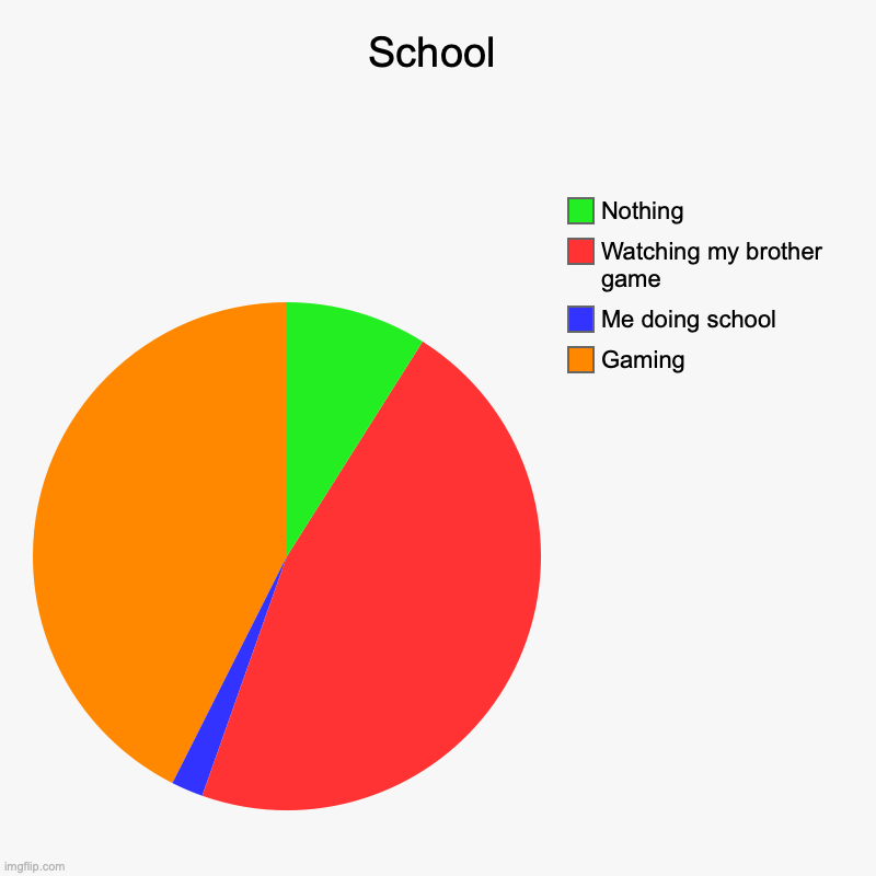 Games or School? Neither? | School | Gaming, Me doing school, Watching my brother game, Nothing | image tagged in charts,pie charts | made w/ Imgflip chart maker