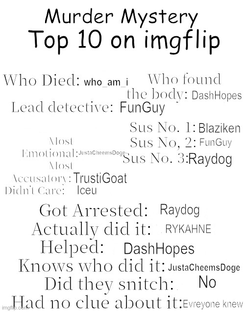Spun a wheel for it | Top 10 on imgflip; who_am_i; DashHopes; FunGuy; Blaziken; JustaCheemsDoge; FunGuy; Raydog; TrustiGoat; Iceu; Raydog; RYKAHNE; DashHopes; JustaCheemsDoge; No; Evreyone knew | image tagged in murder mystery | made w/ Imgflip meme maker
