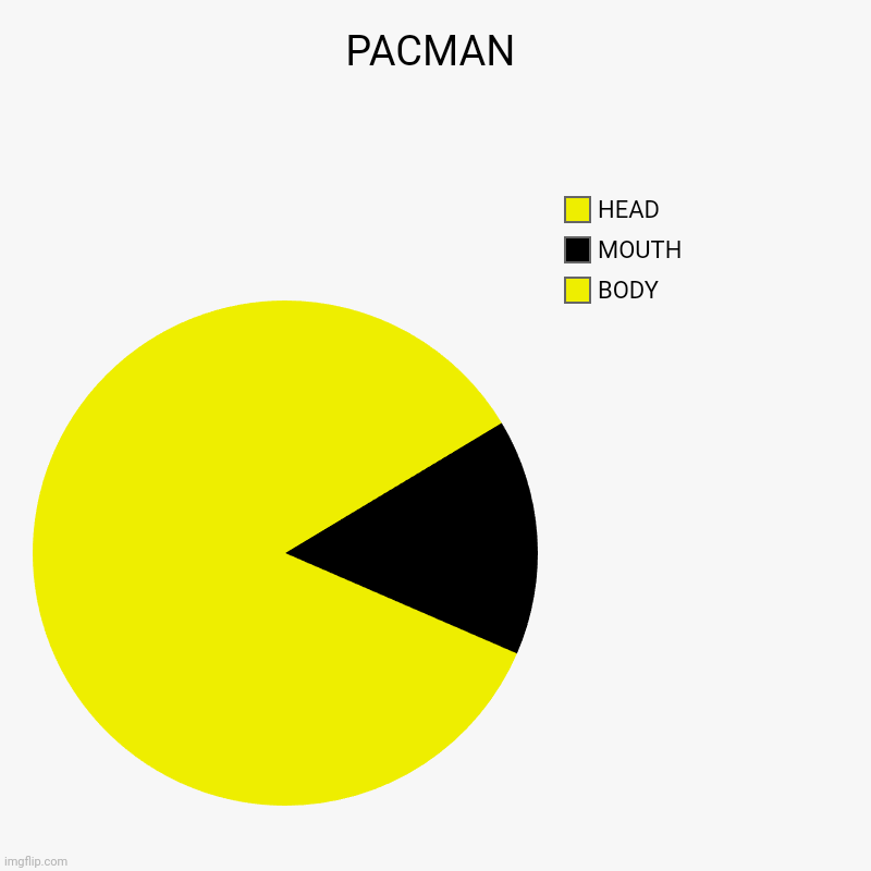 waca waca | PACMAN | BODY, MOUTH, HEAD | image tagged in charts,pie charts,pacman,memes | made w/ Imgflip chart maker