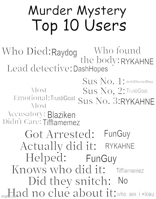 Murder Mystery | Top 10 Users; Raydog; RYKAHNE; DashHopes; JustaCheemsDoge; TrustiGoat; TrustiGoat; RYKAHNE; Blaziken; Tifflamemez; FunGuy; RYKAHNE; FunGuy; Tifflamemez; No; who_am_i +Iceu | image tagged in murder mystery | made w/ Imgflip meme maker